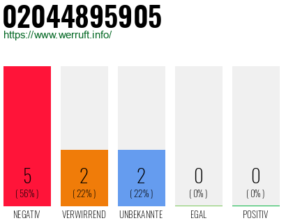 Rufnummer 02044895905 Telefonnummer 02044895905