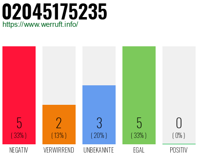 Rufnummer 02045175235 Telefonnummer 02045175235