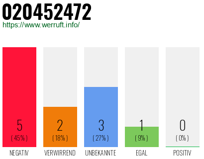 Rufnummer 020452472 Telefonnummer 020452472