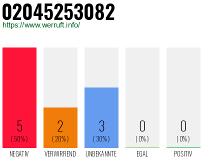 Rufnummer 02045253082 Telefonnummer 02045253082