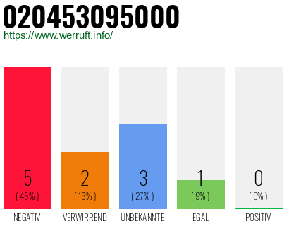 Rufnummer 020453095000 Telefonnummer 020453095000