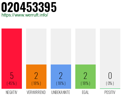 Rufnummer 020453395 Telefonnummer 020453395