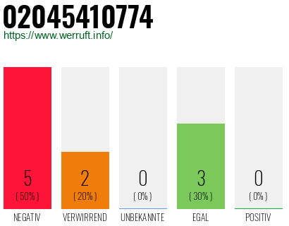Rufnummer 02045410774 Telefonnummer 02045410774