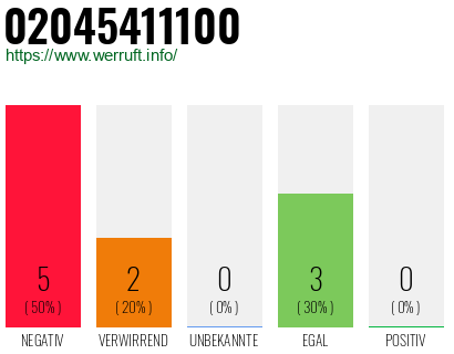 Rufnummer 02045411100 Telefonnummer 02045411100