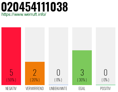 Rufnummer 020454111038 Telefonnummer 020454111038