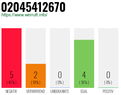 Rufnummer 02045412670 Telefonnummer 02045412670