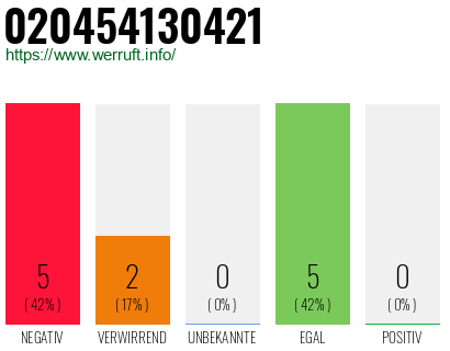 Rufnummer 020454130421 Telefonnummer 020454130421