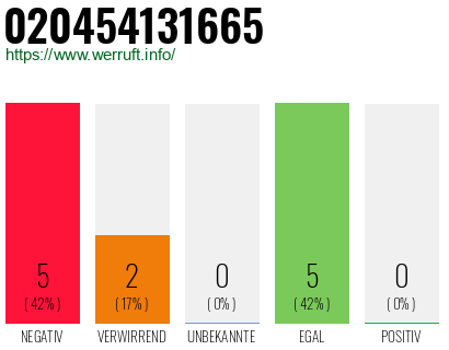 Rufnummer 020454131665 Telefonnummer 020454131665