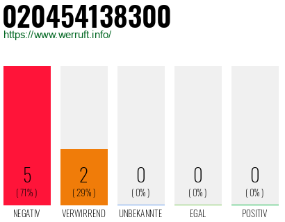 Rufnummer 020454138300 Telefonnummer 020454138300