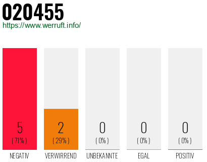Rufnummer 020455 Telefonnummer 020455