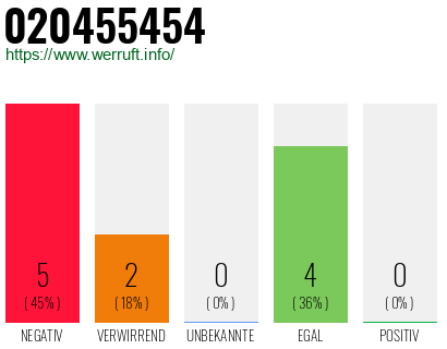 Rufnummer 020455454 Telefonnummer 020455454