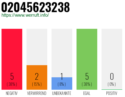 Rufnummer 02045623238 Telefonnummer 02045623238