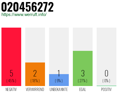 Rufnummer 020456272 Telefonnummer 020456272