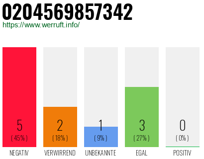 Rufnummer 0204569857342 Telefonnummer 0204569857342