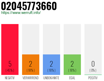 Rufnummer 02045773660 Telefonnummer 02045773660