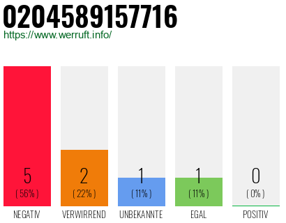 Rufnummer 0204589157716 Telefonnummer 0204589157716