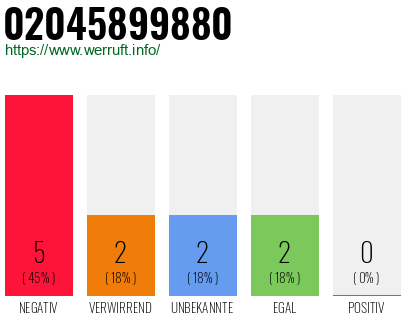 Rufnummer 02045899880 Telefonnummer 02045899880