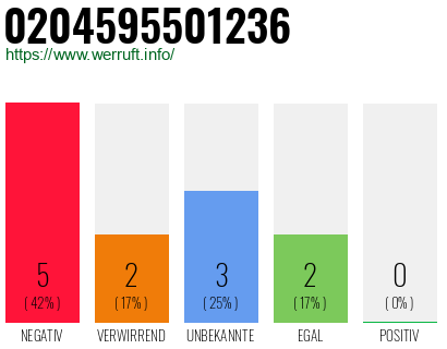 Rufnummer 0204595501236 Telefonnummer 0204595501236