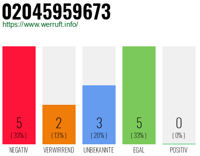 Rufnummer 02045959673 Telefonnummer 02045959673