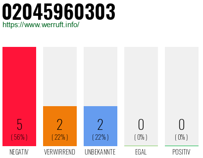 Rufnummer 02045960303 Telefonnummer 02045960303