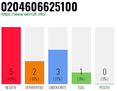 Rufnummer 0204606625100 Telefonnummer 0204606625100