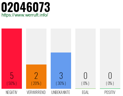 Rufnummer 02046073 Telefonnummer 02046073