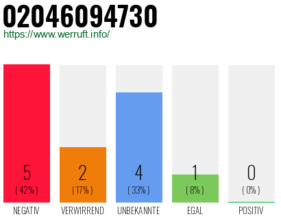 Rufnummer 02046094730 Telefonnummer 02046094730