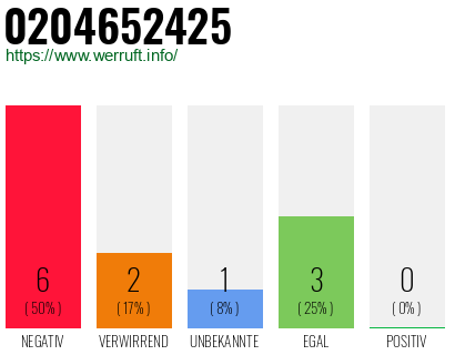 Rufnummer 0204652425 Telefonnummer 0204652425
