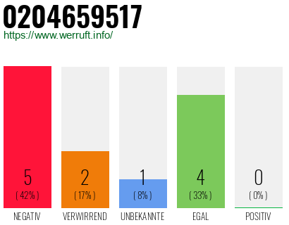 Rufnummer 0204659517 Telefonnummer 0204659517