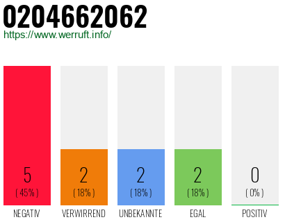 Rufnummer 0204662062 Telefonnummer 0204662062