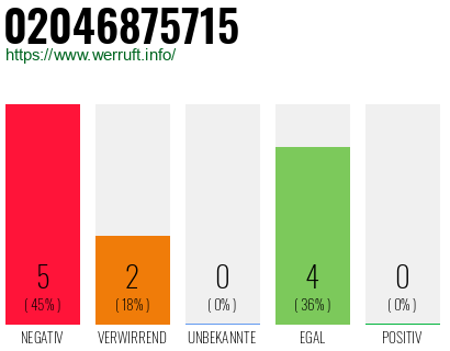 Rufnummer 02046875715 Telefonnummer 02046875715