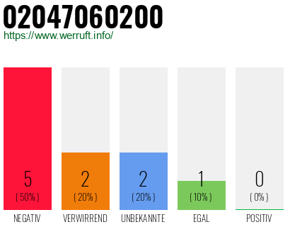 Rufnummer 02047060200 Telefonnummer 02047060200
