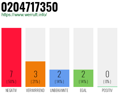 Rufnummer 0204717350 Telefonnummer 0204717350