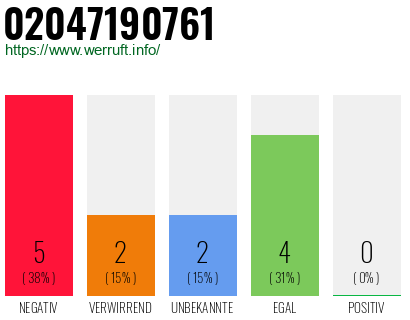 Rufnummer 02047190761 Telefonnummer 02047190761