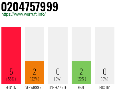 Rufnummer 0204757999 Telefonnummer 0204757999