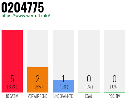 Rufnummer 0204775 Telefonnummer 0204775