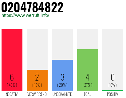 Rufnummer 0204784822 Telefonnummer 0204784822