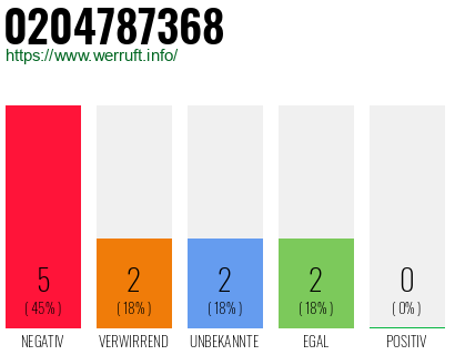 Rufnummer 0204787368 Telefonnummer 0204787368