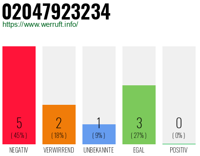Rufnummer 02047923234 Telefonnummer 02047923234