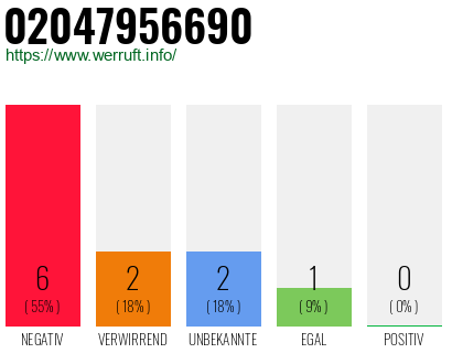 Rufnummer 02047956690 Telefonnummer 02047956690