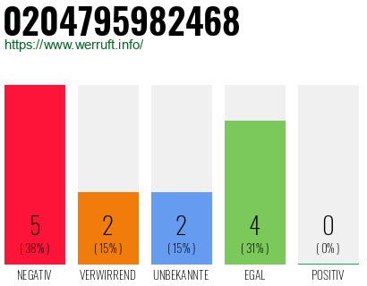 Rufnummer 0204795982468 Telefonnummer 0204795982468