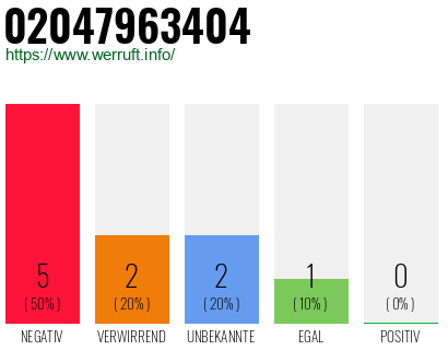 Rufnummer 02047963404 Telefonnummer 02047963404