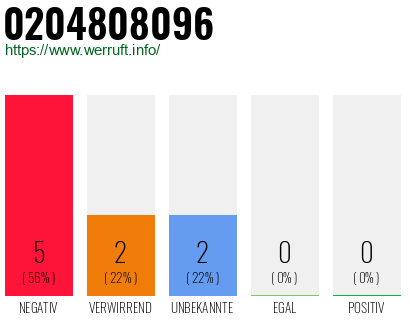 Rufnummer 0204808096 Telefonnummer 0204808096