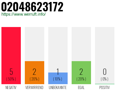 Rufnummer 02048623172 Telefonnummer 02048623172