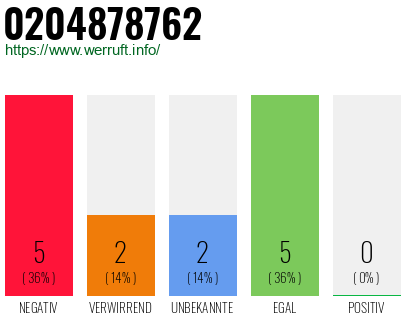 Rufnummer 0204878762 Telefonnummer 0204878762