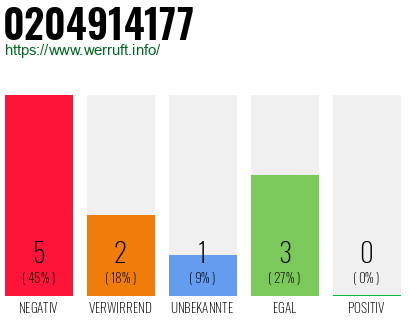 Rufnummer 0204914177 Telefonnummer 0204914177