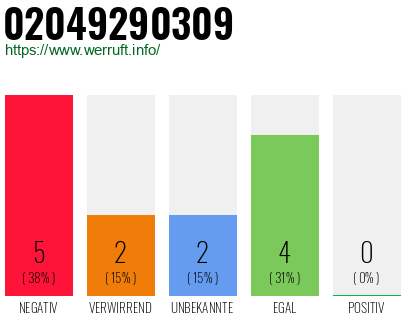 Rufnummer 02049290309 Telefonnummer 02049290309