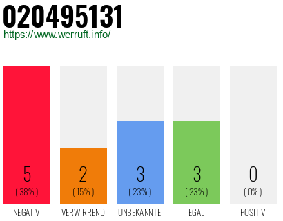 Rufnummer 020495131 Telefonnummer 020495131