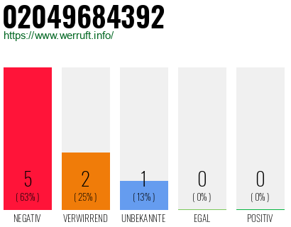 Rufnummer 02049684392 Telefonnummer 02049684392