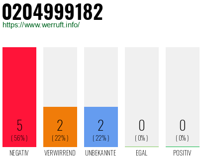 Rufnummer 0204999182 Telefonnummer 0204999182